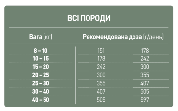 Сухий корм для собак Benvenuti GROSSA TAGLIA. Для дорослих собак ВЕЛИКИХ порід.